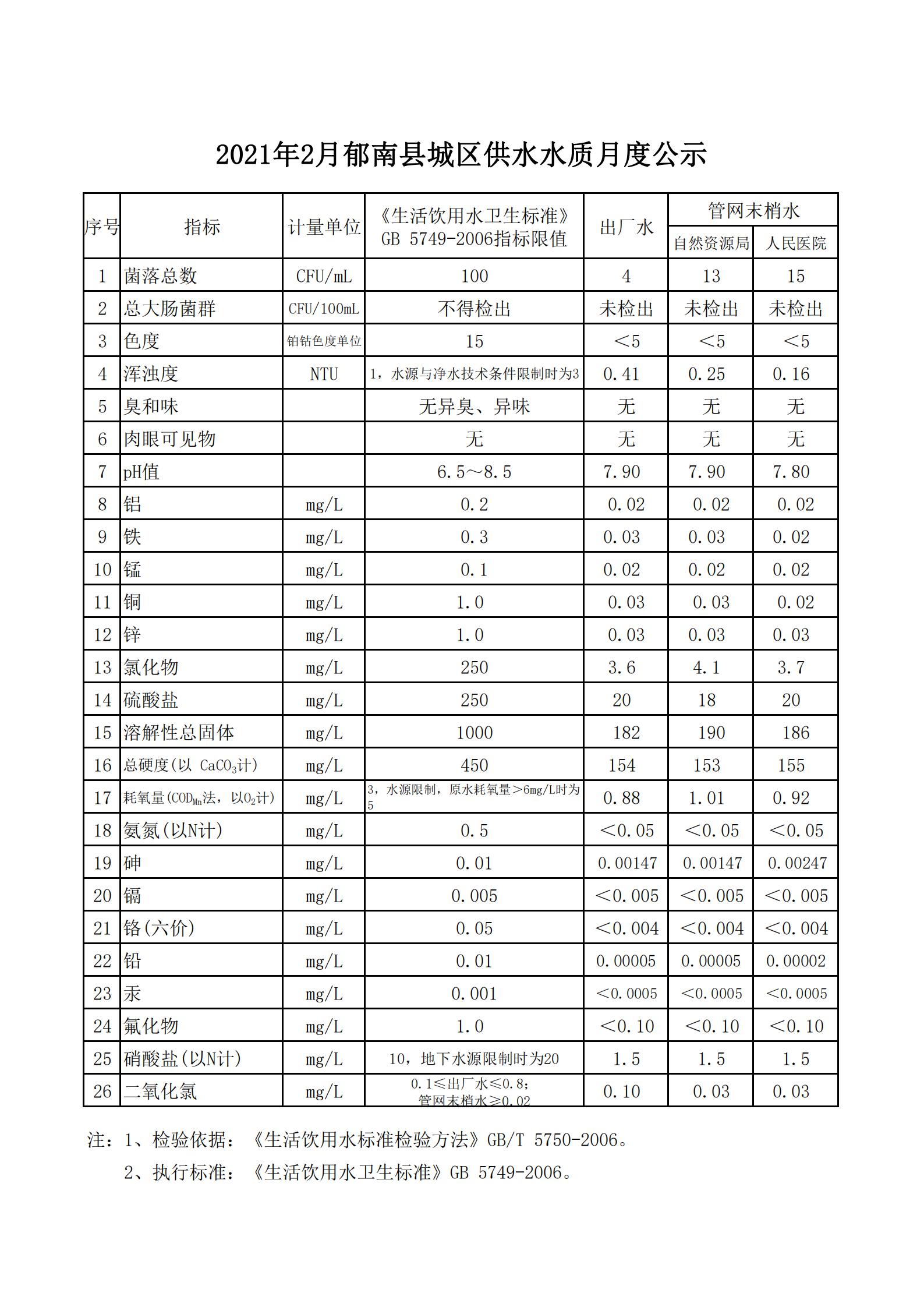 2021年2月郁南縣城區(qū)供水水質(zhì)月度公示.jpg