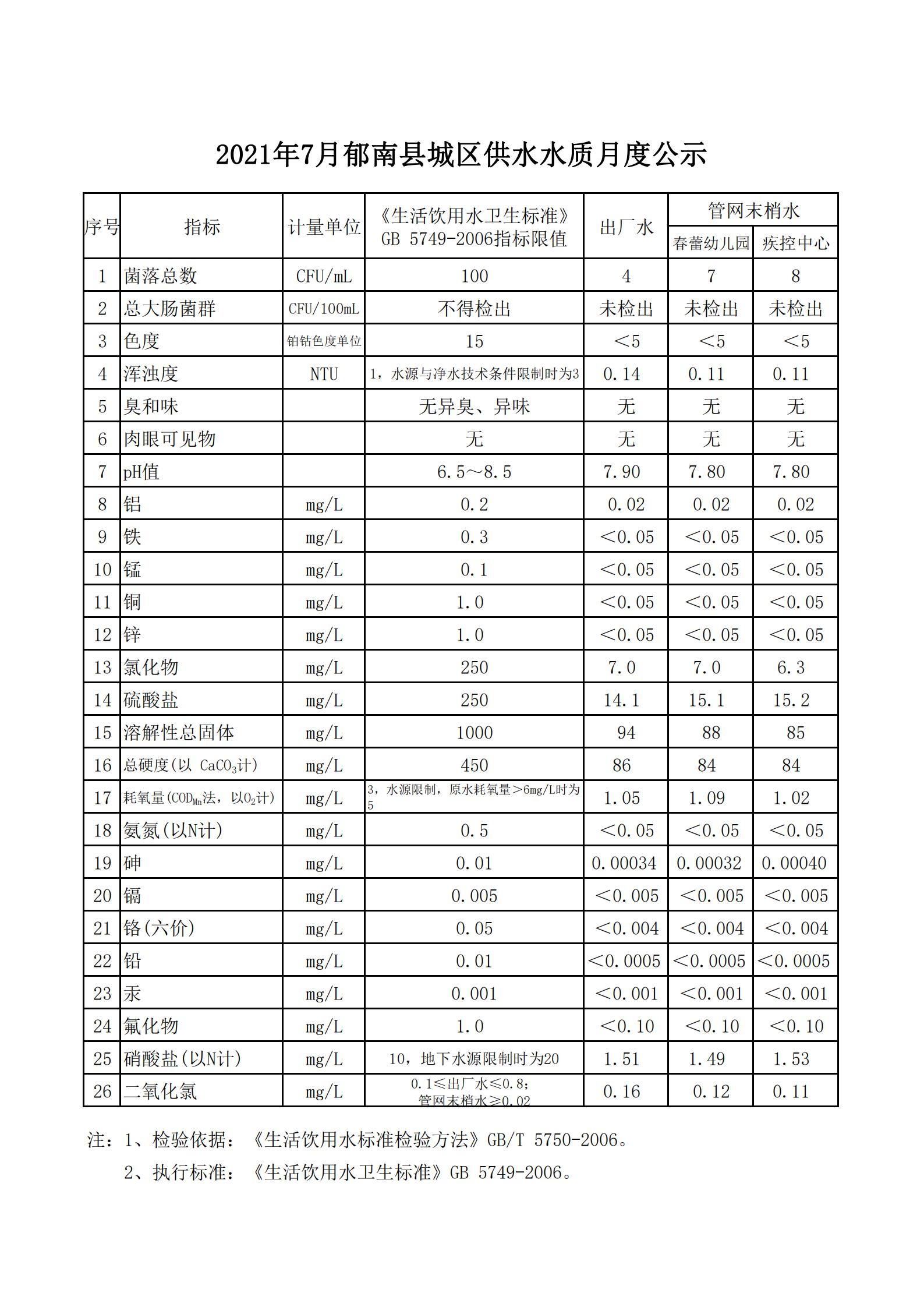 2021年7月郁南縣城區(qū)供水水質月度公示_00.jpg