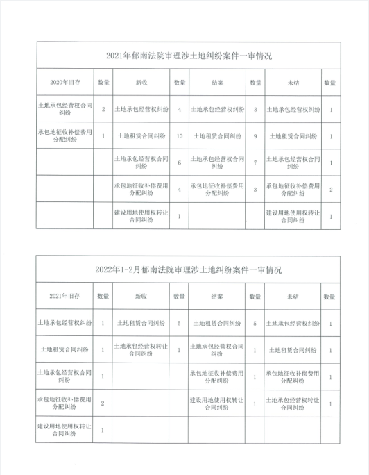 郁南法院營商環(huán)境公開土地一審數(shù)據(jù).png