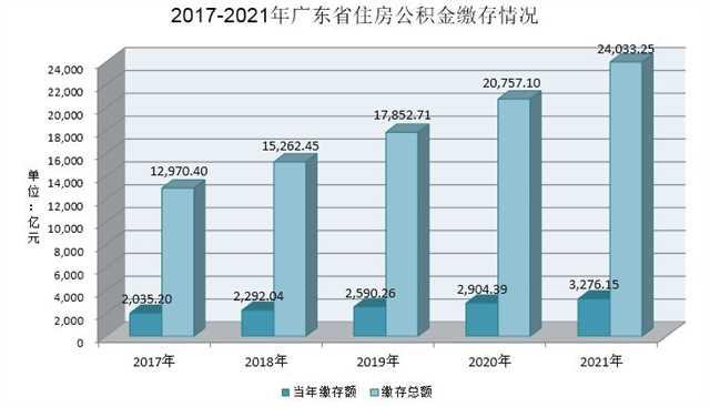 2017-2021年廣東省住房公積金繳存情況.jpg