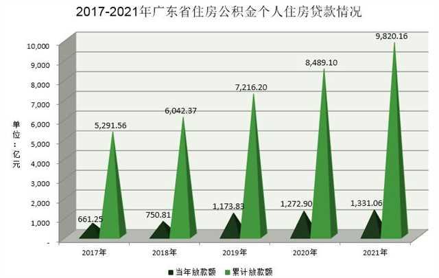 2017-2021年廣東省住房公積金個(gè)人住房貸款情況.jpg