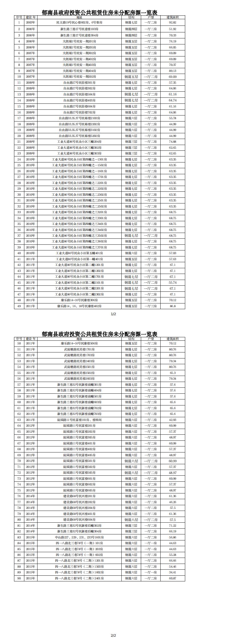 郁南縣政府投資公共租賃住房房源情況表_0.jpg