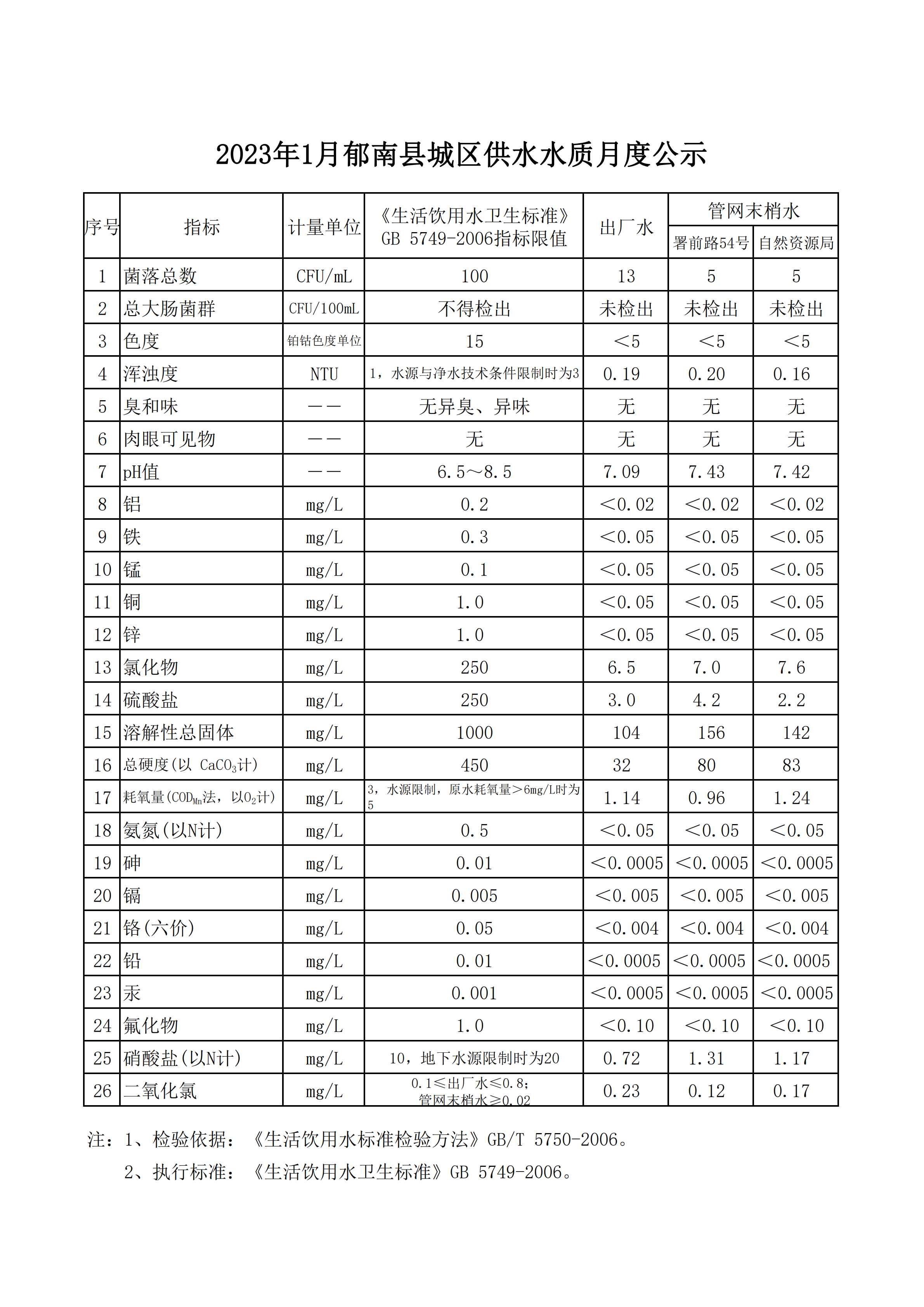 水質(zhì)信息公開資料2023年1月.png