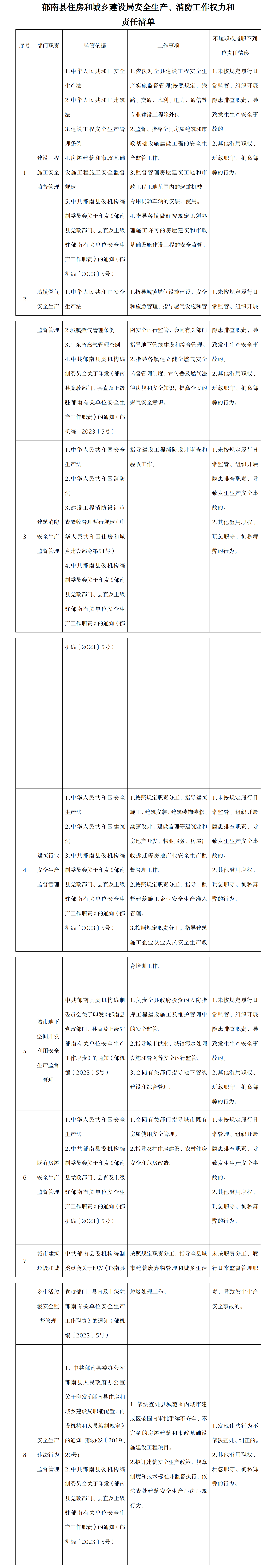 2023.3.6 郁南縣住房和城鄉(xiāng)建設(shè)局安全生產(chǎn)、消防工作權(quán)力和責(zé)任清單2.png