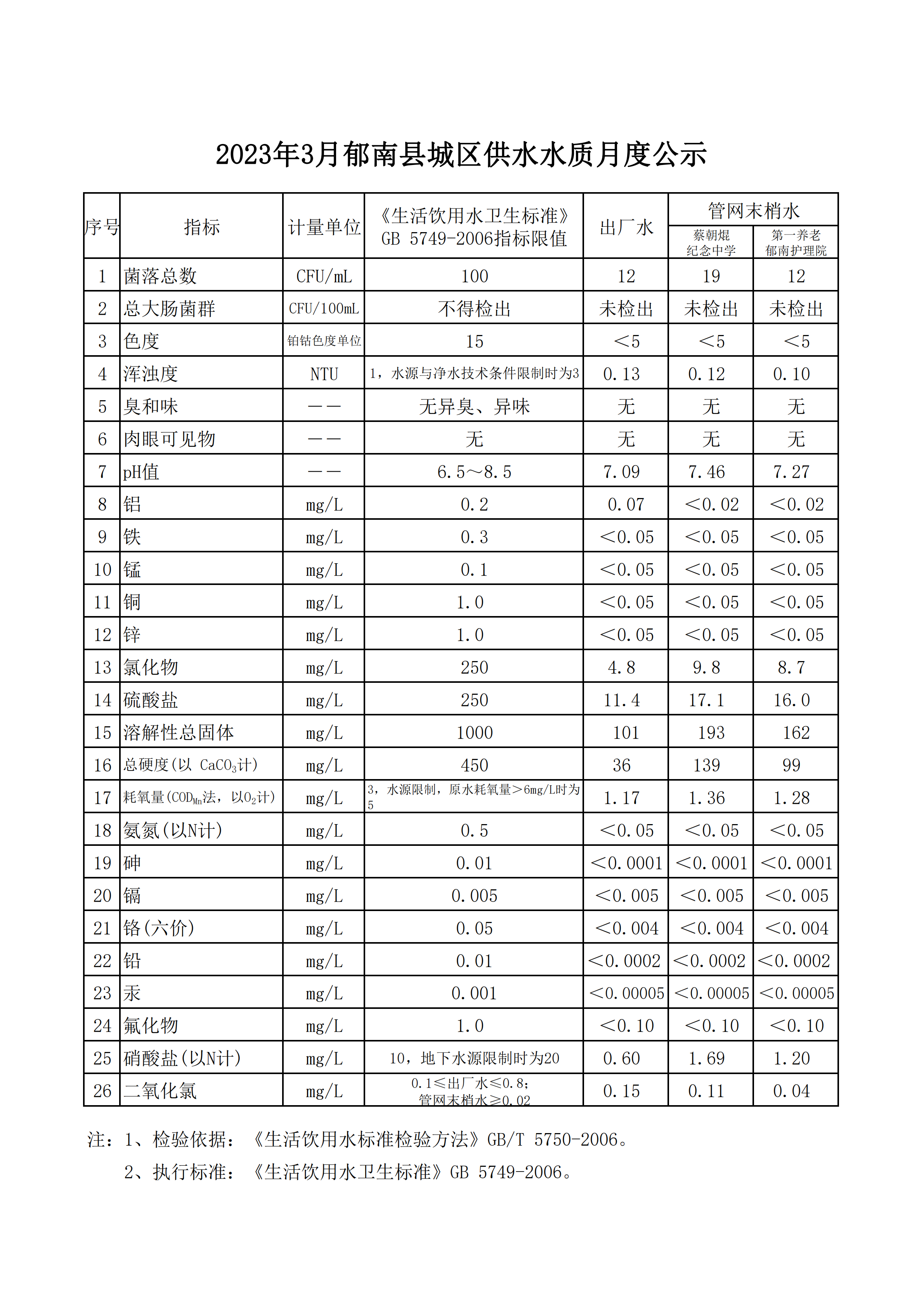 報(bào)縣住建局水質(zhì)信息公開(kāi)資料2023年3月_00.png